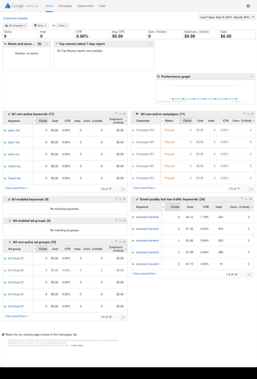 Keyword Performance