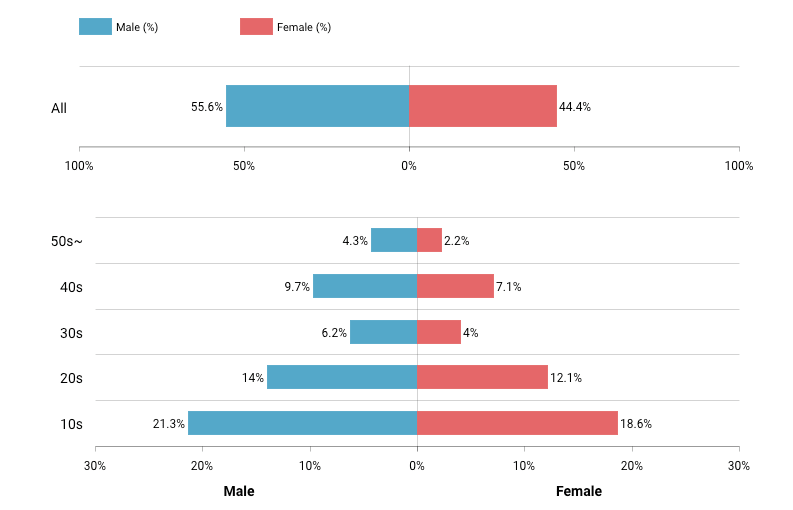 tiktok_gender_gap_demographics_graph_analytics