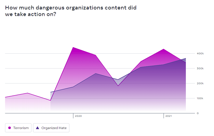 Instagram dangerous organizations stats