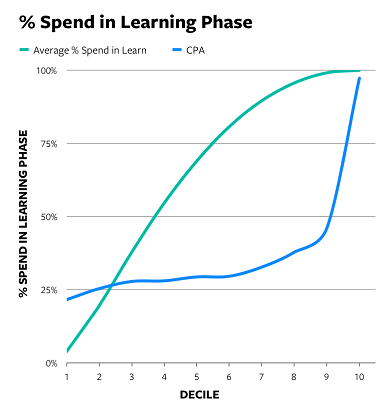 Facebook Learning Phase chart