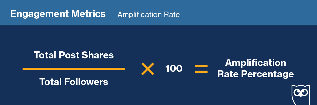 engagement metrics amplication rate