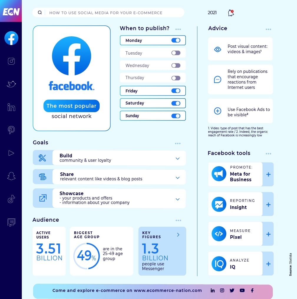 When should you post on Facebook?