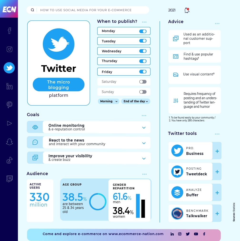 When should you post on Twitter?